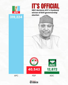 INEC declares Oyebanji winner of Ekiti governorship election